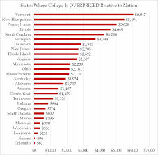 Which State Has The Most Overpriced College Tuition