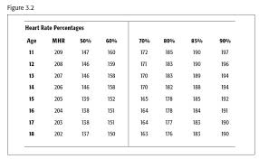 Access To Healthy Active Living 2013 Heart Rate Chart And Info