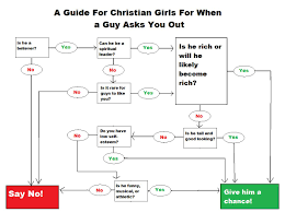 Charts To Guide Christian Dating Leesomniac