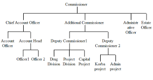 tree organization structure codeproject