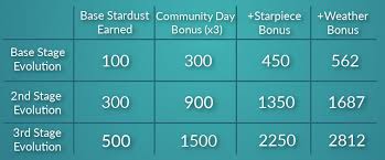 August Community Day Eevee Quick Guide Stardust Iv Chart
