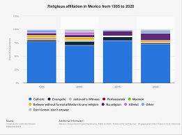 religious affiliation in mexico 2020