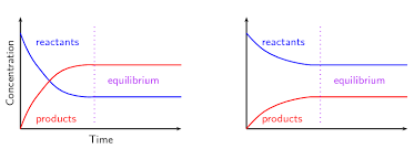 Le Chateliers Principle Chemical Equilibrium Siyavula