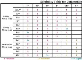 Judicious Ion Solubility Chart 2019