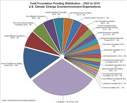 Not Just The Koch Brothers New Study Reveals Funders Behind