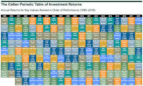 Callan Periodic Table Of Investment Returns 2019 My Money Blog