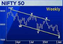 This One Chart Shows Nifty Correction Has Ended Technician