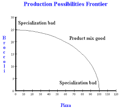 How To Draw A Ppf Production Possibility Frontier