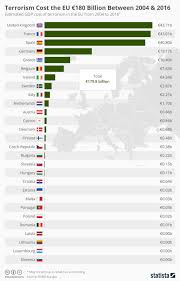 Chart Terrorism Cost The Eu 180 Billion Between 2004