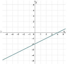 Which Graph Represents The Linear