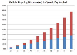 Vehicle Speed And Stopping Distance Raise The Hammer