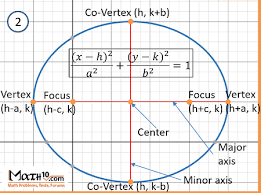 Ellipse Equation Foci Focus Co