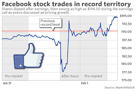 The predicted opening price is based on. Facebook Earnings Send Stock To Record After Massive Ad Price Increase Marketwatch