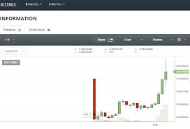 Omisego Launch Report Bittrex Omg Btc Up 12 00