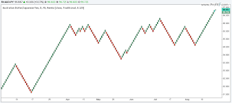 Trading With Renko Charts Profitf Website For Forex