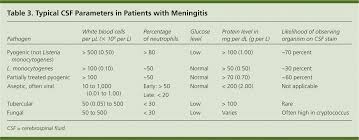 Diagnosis Initial Management And Prevention Of Meningitis