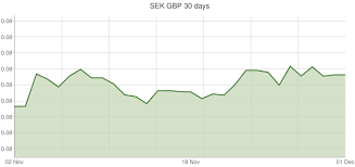 Swedish Krona To British Pound Exchange Rates Sek Gbp