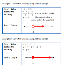Linear Inequalities In One Variable