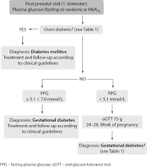 Redefinition of gestational diabetes mellitus  implications for    