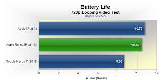 Apple Ipad Mini 2 Review Battery Life Air Vs Mini
