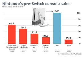 Nintendo Switch Console Sales Reach 19 Million Units Steemit