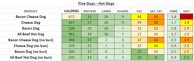 Five Guys Uk Nutrition Information And Calories Full Menu