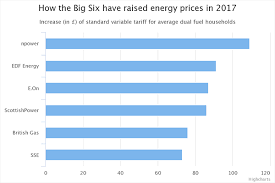How Energy Prices Have Risen Over The Past Year Utilitiesadr