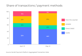 e wallet payments usage and trends in