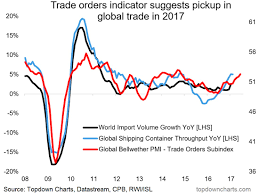 Protectionist Headwinds Global Trade Is Accelerating See
