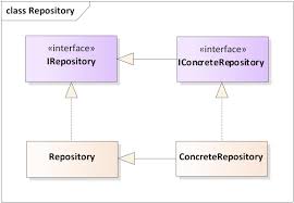 repository and unit of work pattern