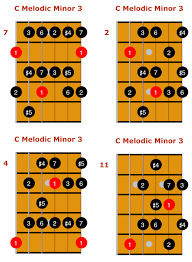 Guitar Scales And Modes Explained Easy Shapes Licks And