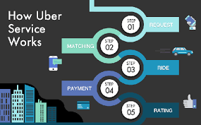 Following are the basic building blocks you need to consider while creating an app like uber, decide the features you want to integrate app layout technology stack. How To Build An App Like Uber What Is The Cost Of An App Quora