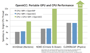 Performance Portability From Gpus To Cpus With Openacc