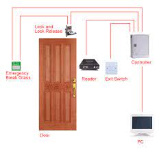 Installation Of Access Control System