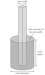 Post Hole Concrete Calculator Inch Calculator