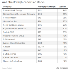 Wall Street Analysts Are Crazy About These Stocks And See