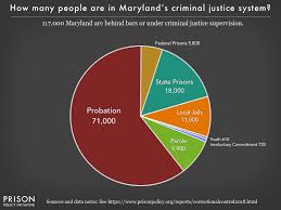 Maryland Correctional Control Pie Chart 2018 Prison Policy