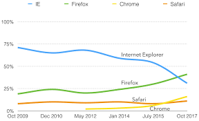 Webaim Screen Reader User Survey 7 Results