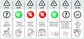 Plastic Identification Codes For Food Packaging And Their