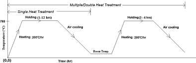 Effect Of Post Weld Heat Treatment Pwht Time And Multiple