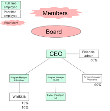 File Wmse Proposed Organizational Chart 2013 Svg