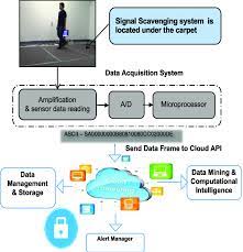 floor based sensors data acquisition