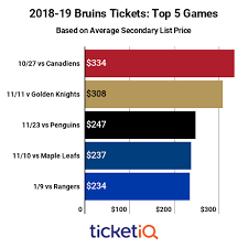 How To Find The Cheapest Boston Bruins Tickets Face Price