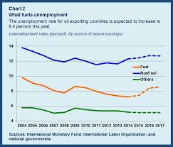 Unemployment Troubles Ahead For Emerging Markets Imf Blog