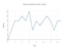 Natural Selection Deer Graph Line Chart Made By