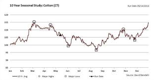 Beware Cotton Heading For A Dip Commodity Hq