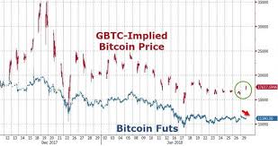 Wtf Chart Of The Day Bitcoin Trust Spikes On Stock Split