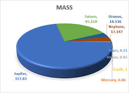 Pie Chart