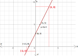 Equation Y 2x 3 From The Graph Read