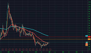 Aks Stock Price And Chart Nyse Aks Tradingview